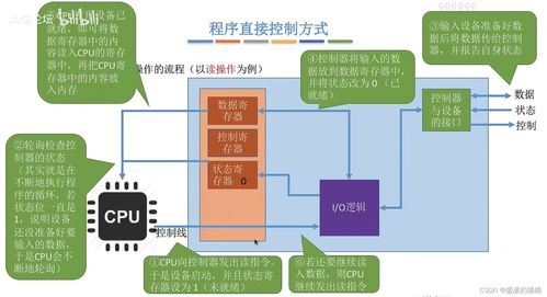 操作系统王道考研学习 四 内存映射文件 i o设备的概念和分类 i o设备编辑 i o控制方式i o软件层次结构 输入 输出应用程序接口 设备驱动程序接口io核心子系统